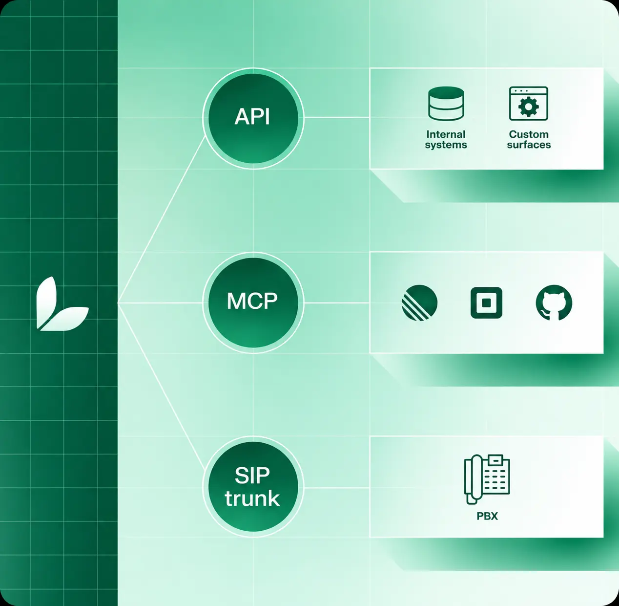 API, MCP, and SIP connections for custom support systems