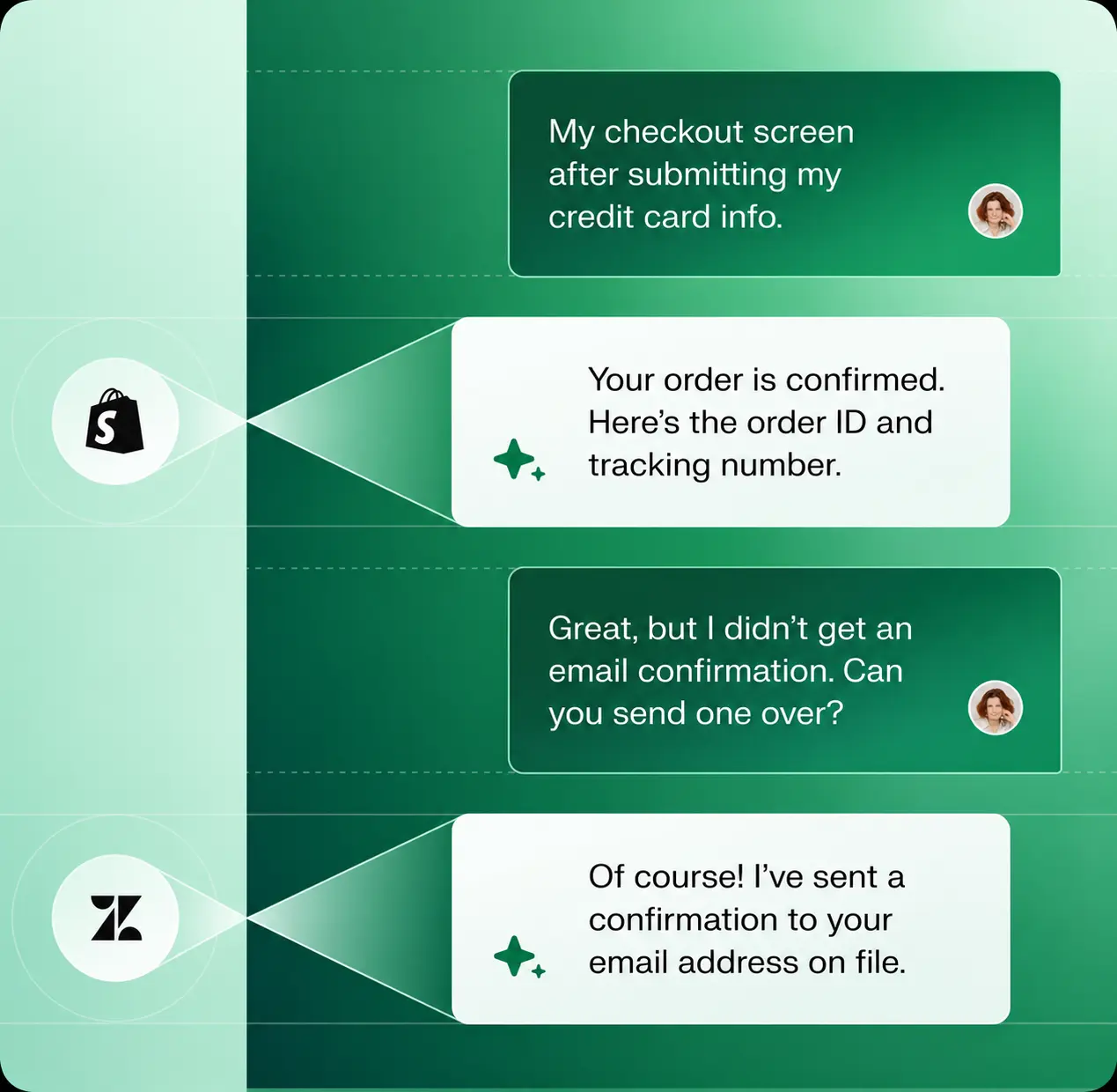 Customer support conversation and escalation workflow