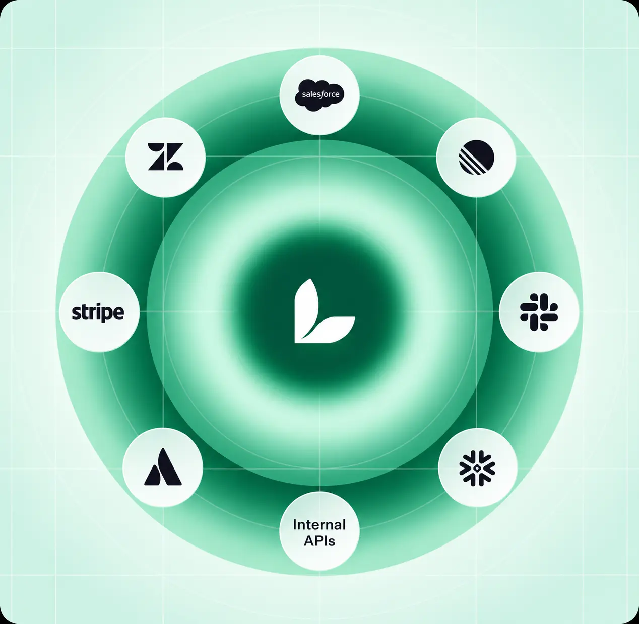 Integration ecosystem connecting support tools to LetssAI